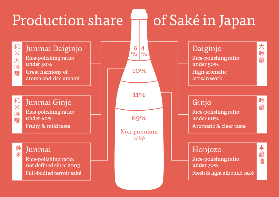 Comment reconnaître les types de saké japonais et leurs